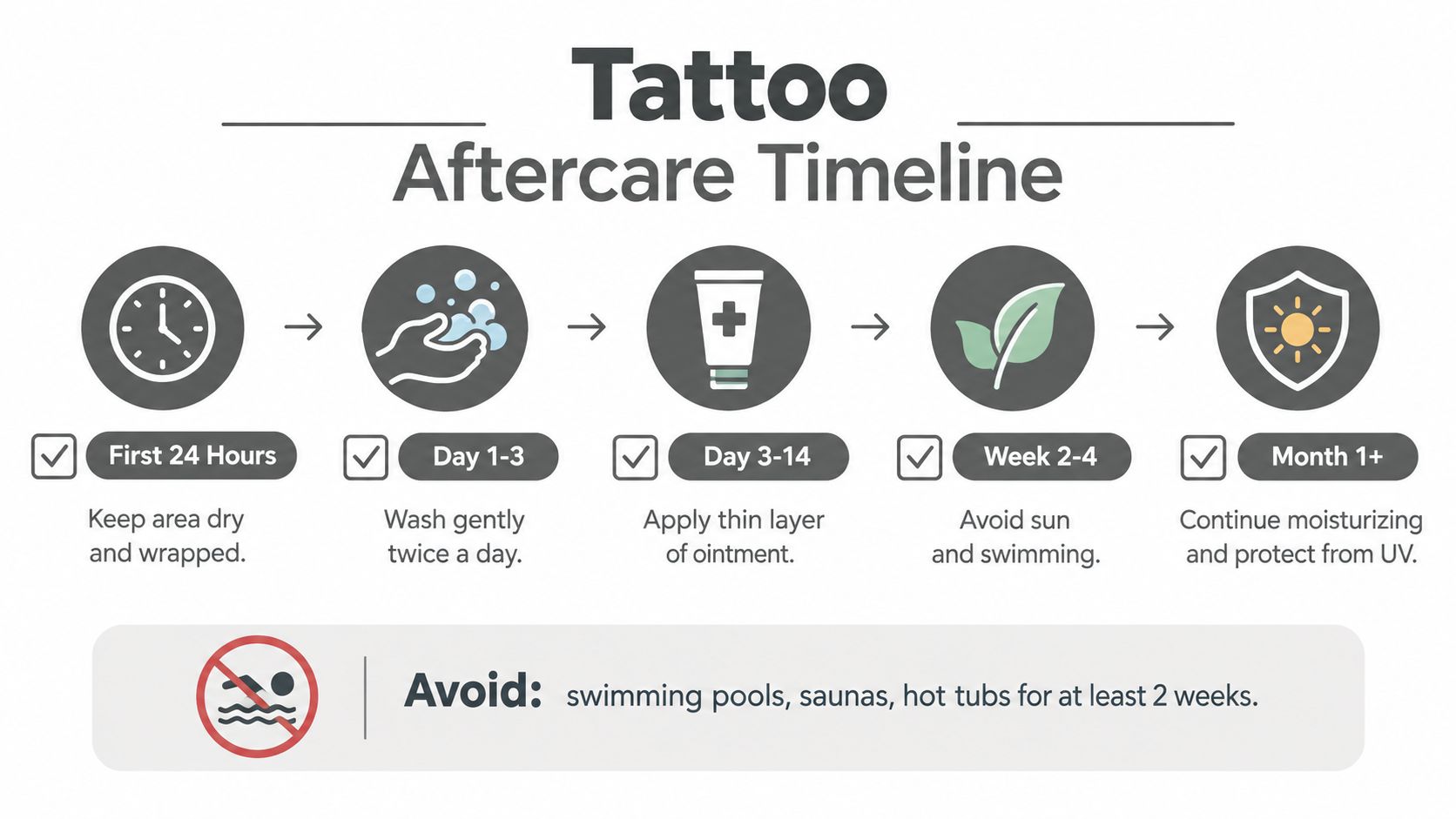 A visual guide outlining the steps for tattoo aftercare, including washing, moisturizing, and avoiding sun exposure.