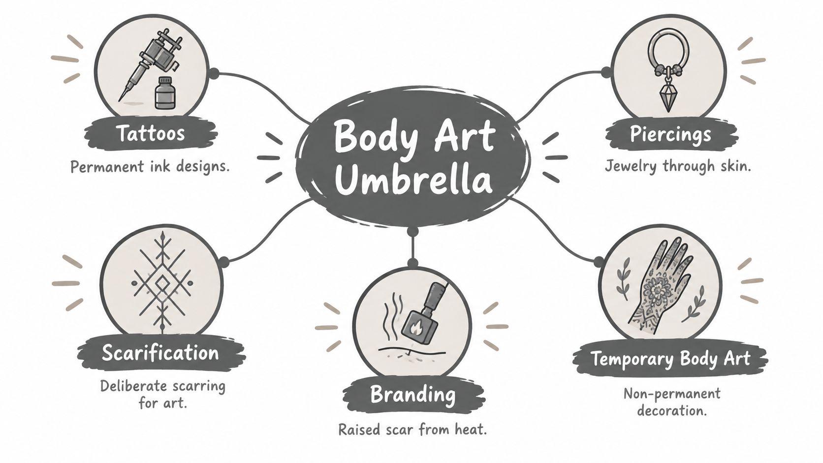 A mind map infographic showing various forms of body art including tattoos, piercings, scarification, branding, and temporary art.