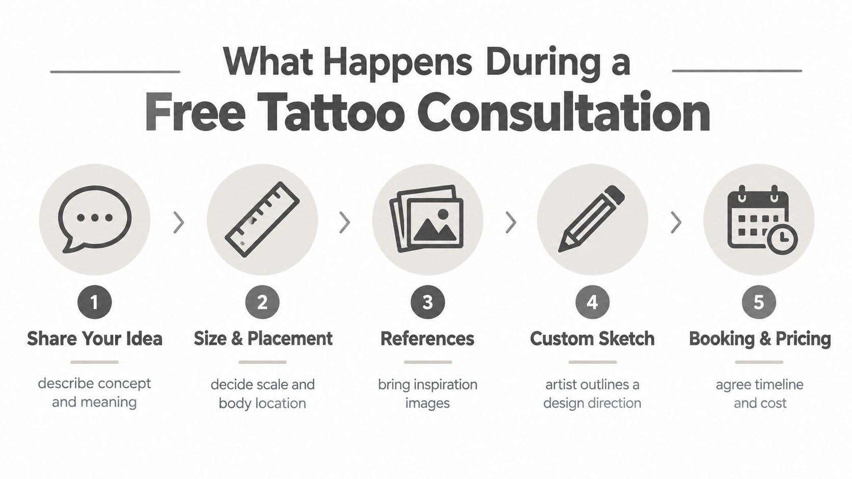 A five-step infographic showing the stages of a free tattoo consultation from concept to booking.