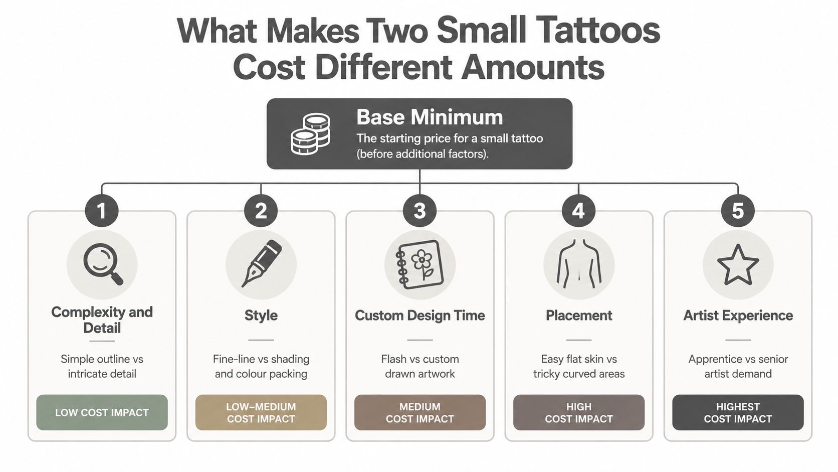An infographic showing five factors that influence the total cost of getting a small tattoo.