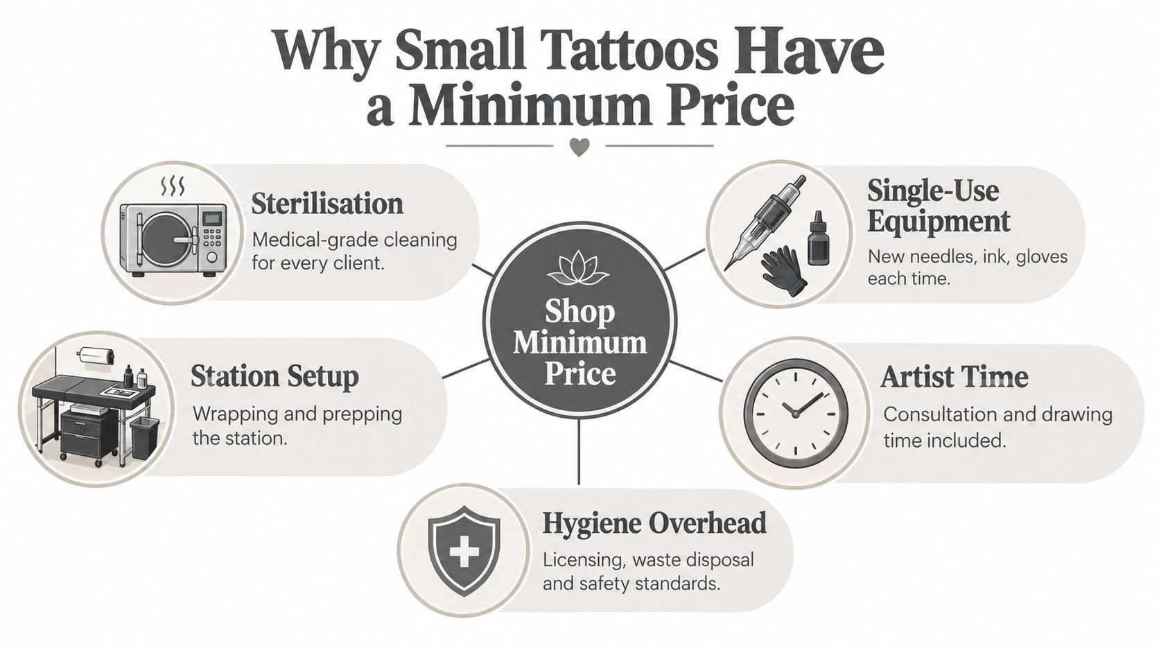 An infographic explaining five key factors that contribute to the minimum price of small tattoos.