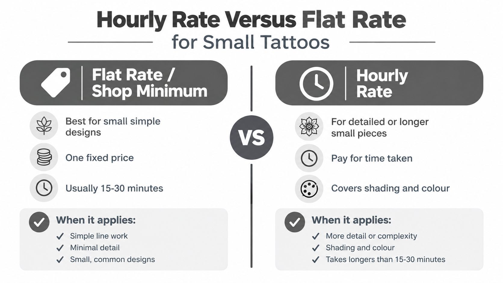 A comparison chart explaining the difference between flat rate and hourly rate pricing for small tattoos.