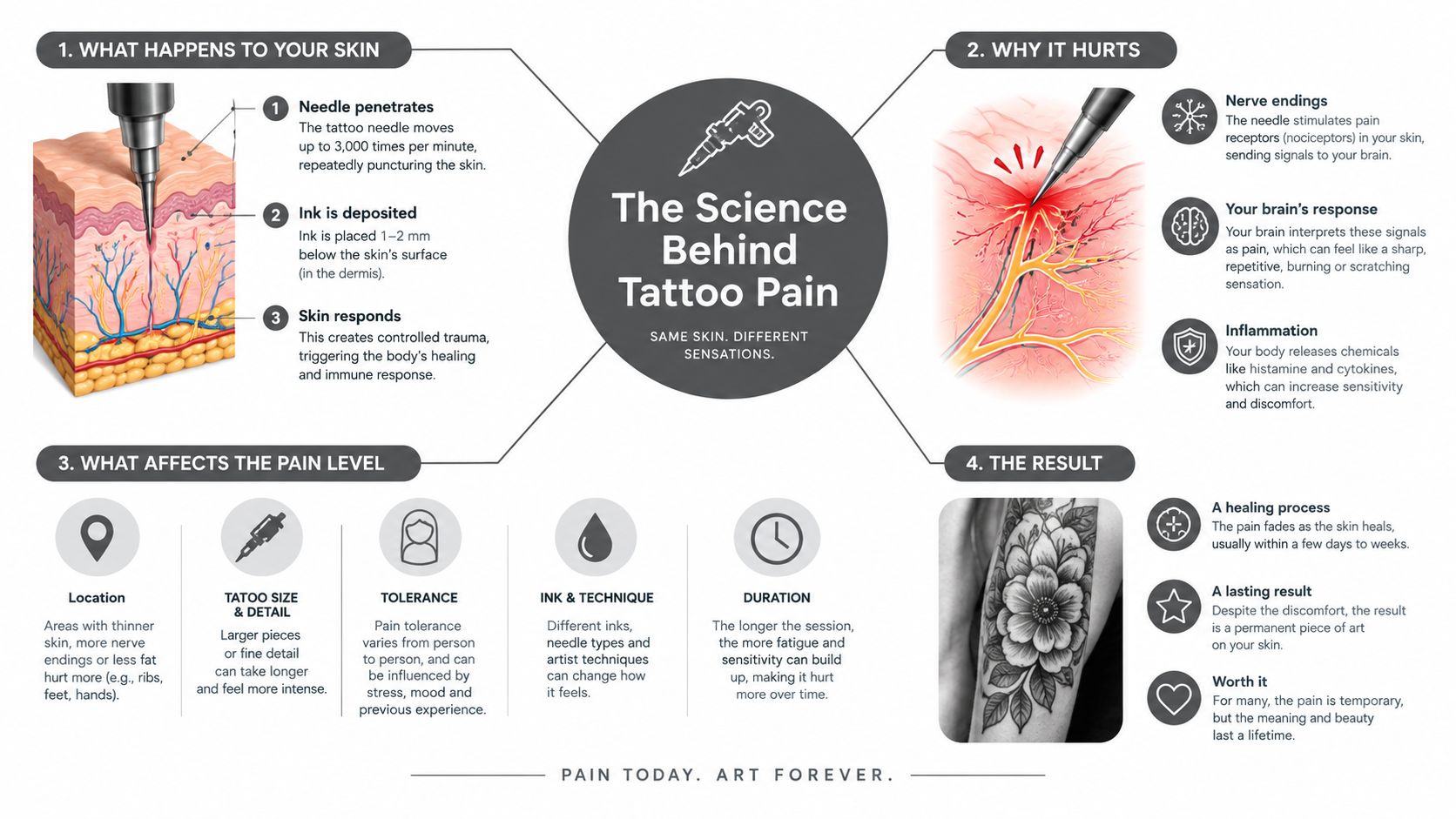 An infographic titled The Science Behind Tattoo Pain explaining the physiological processes and factors influencing tattoo discomfort.