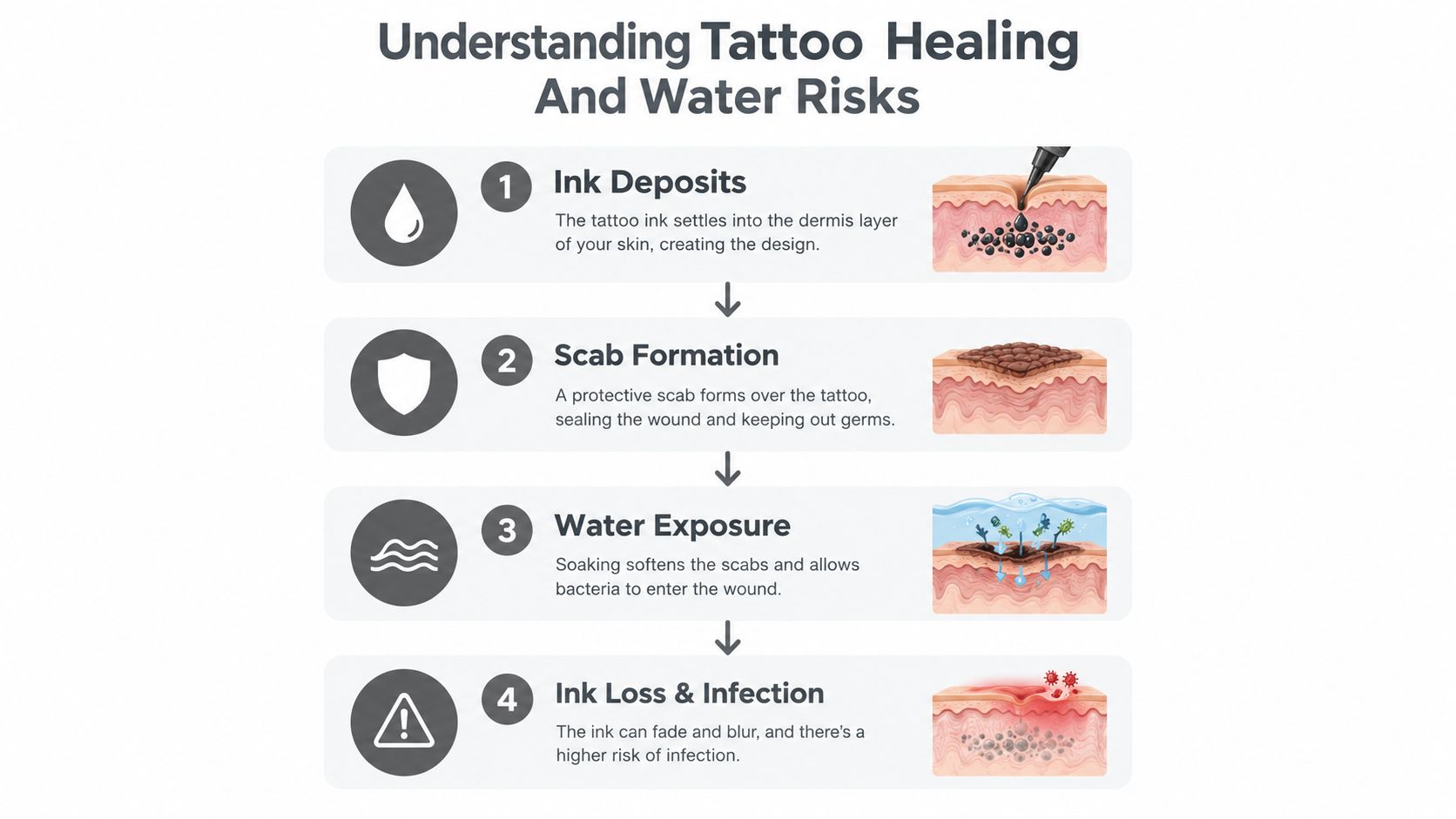 An infographic showing the four stages of tattoo healing and the risks of water exposure after tattooing.