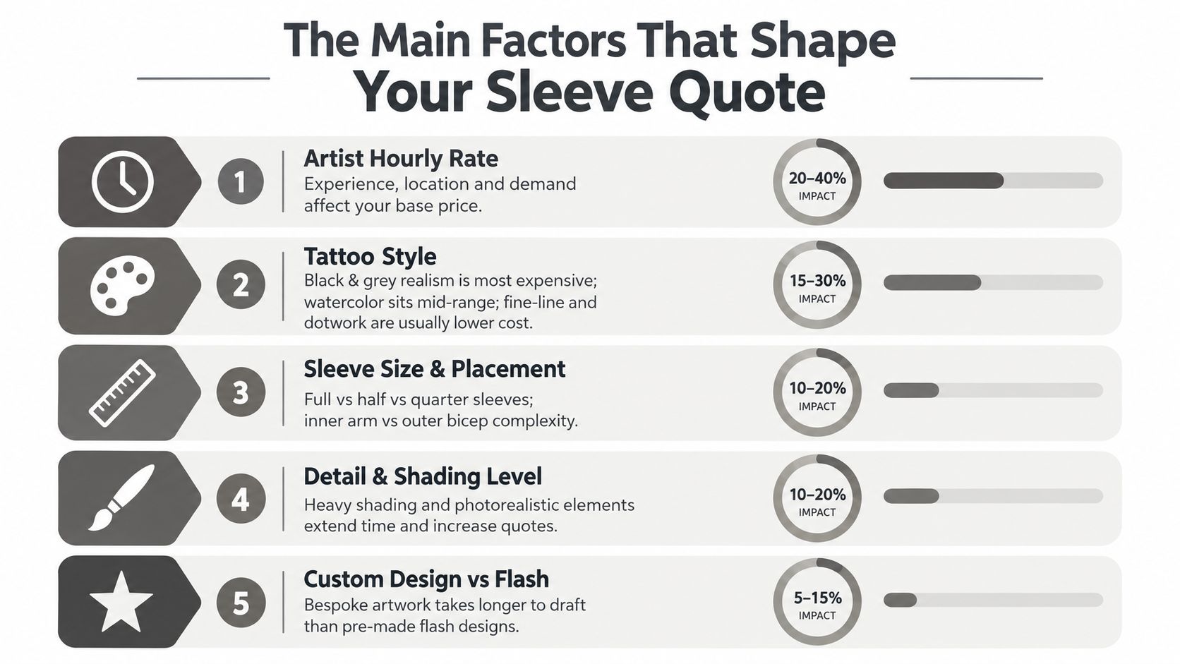 An infographic detailing the five main factors influencing the total cost of a tattoo sleeve.
