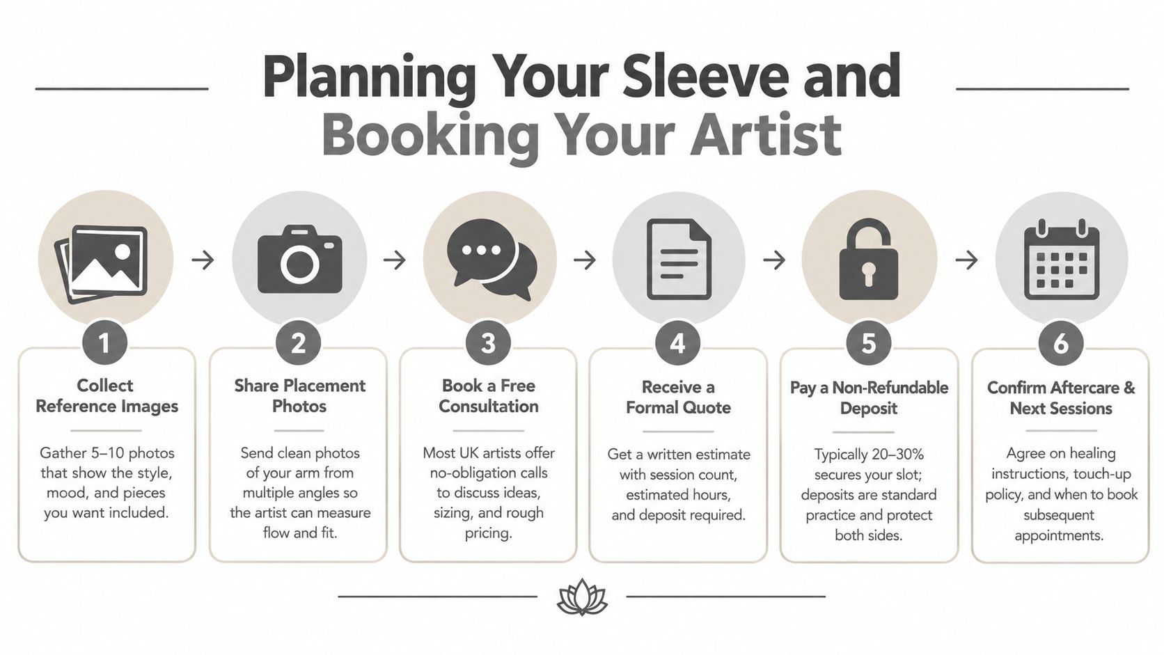 A six-step infographic guide for planning a tattoo sleeve and booking an appointment with an artist.