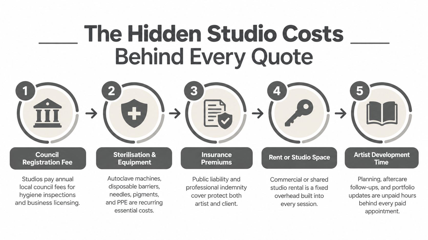 A five-step infographic showing hidden overhead costs for tattoo studios, including registration, equipment, insurance, rent, and planning time.