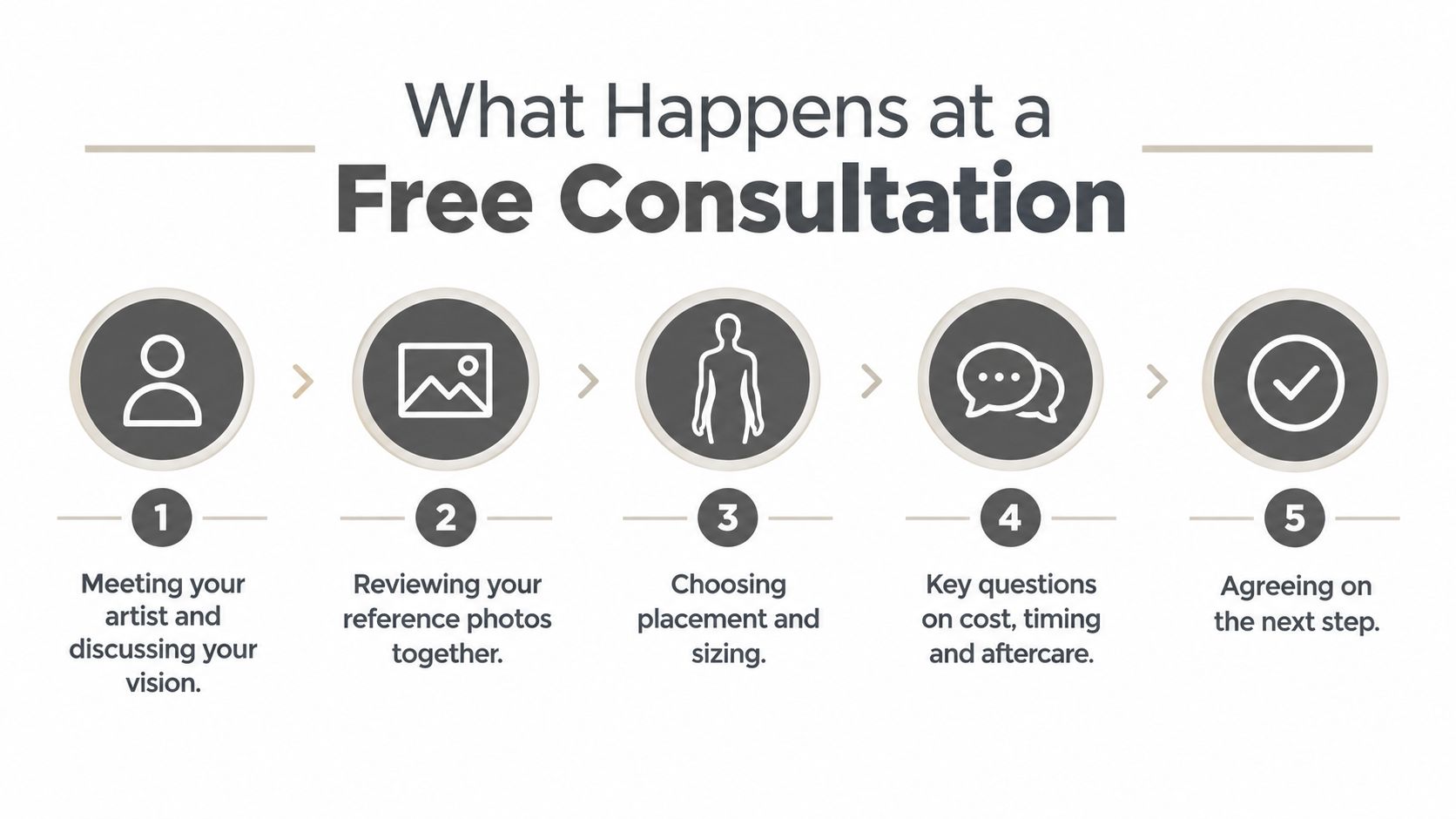 A five-step infographic showing the process of a custom tattoo design consultation from start to finish.