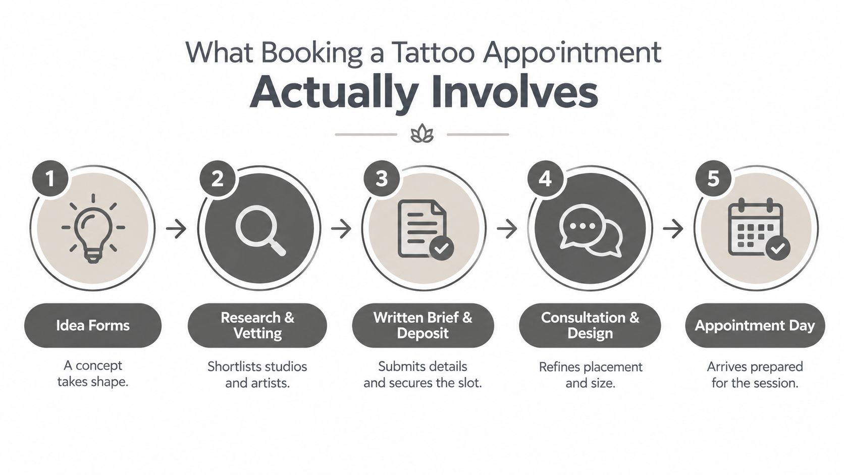 A flowchart showing the five step process for booking a professional tattoo appointment with an artist.