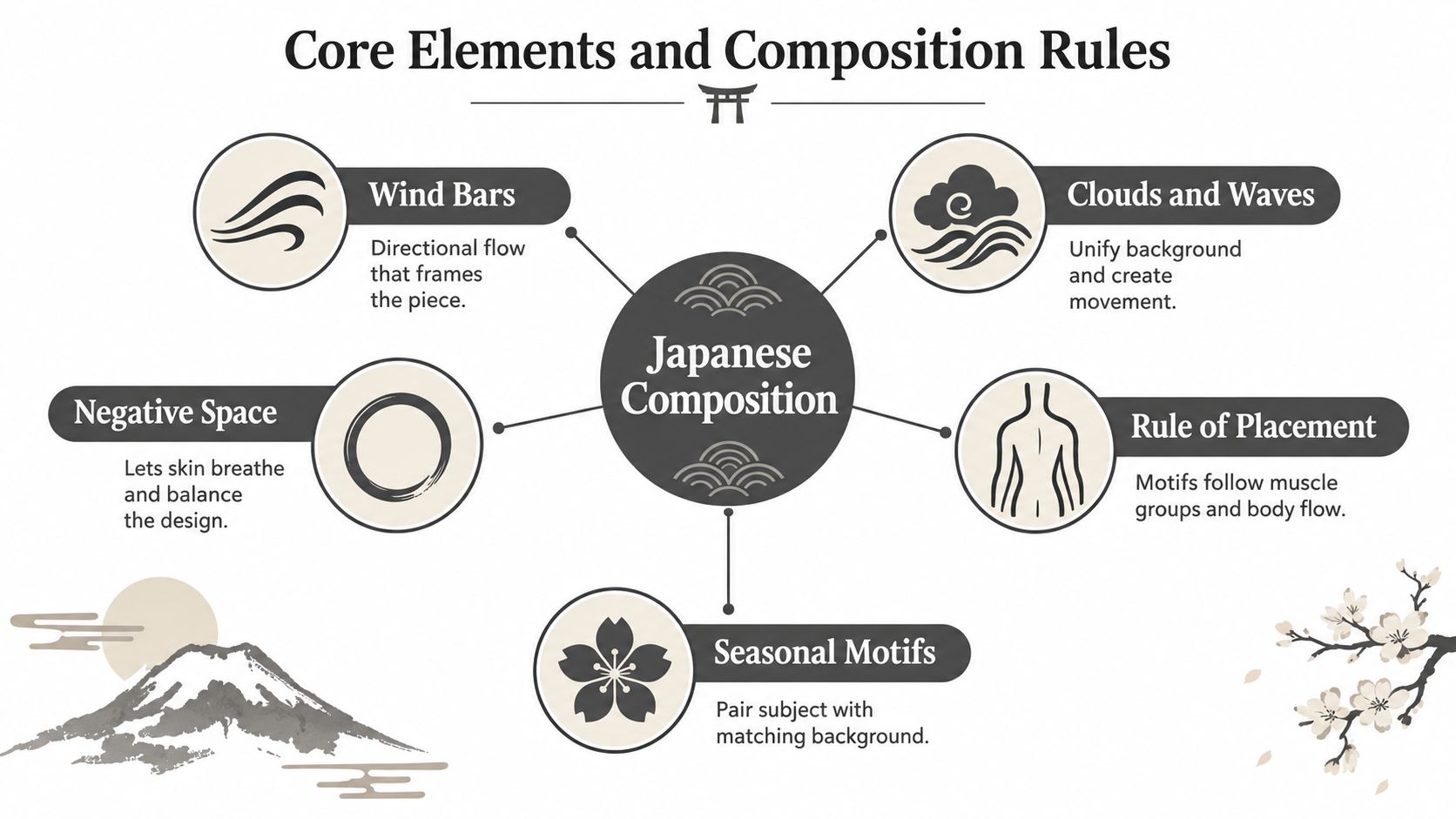 An infographic detailing core elements and composition rules for traditional Japanese tattoo designs and artistry.