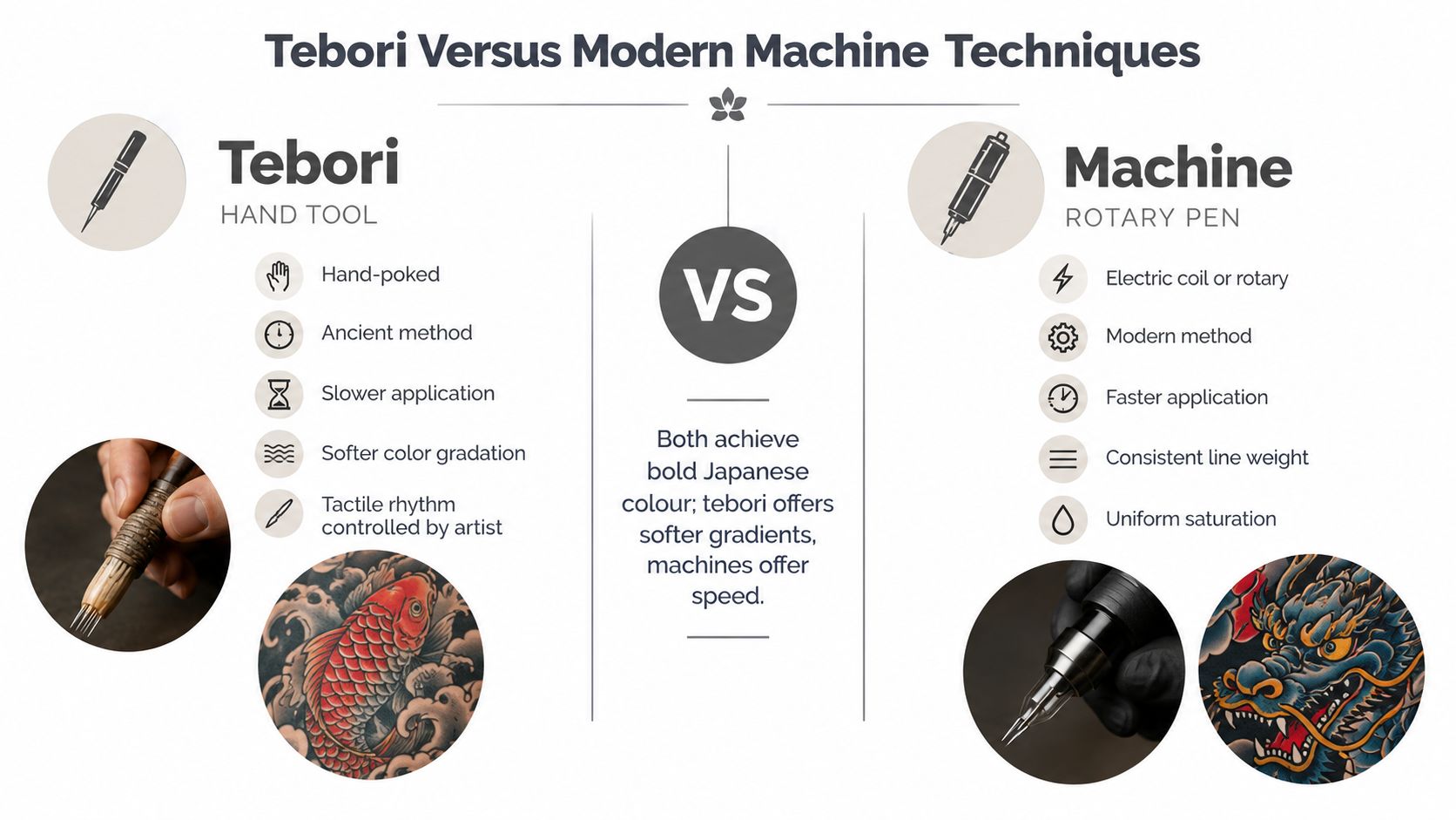 A comparison infographic detailing the differences between traditional hand-poked Tebori tattooing and modern machine tattoo methods.